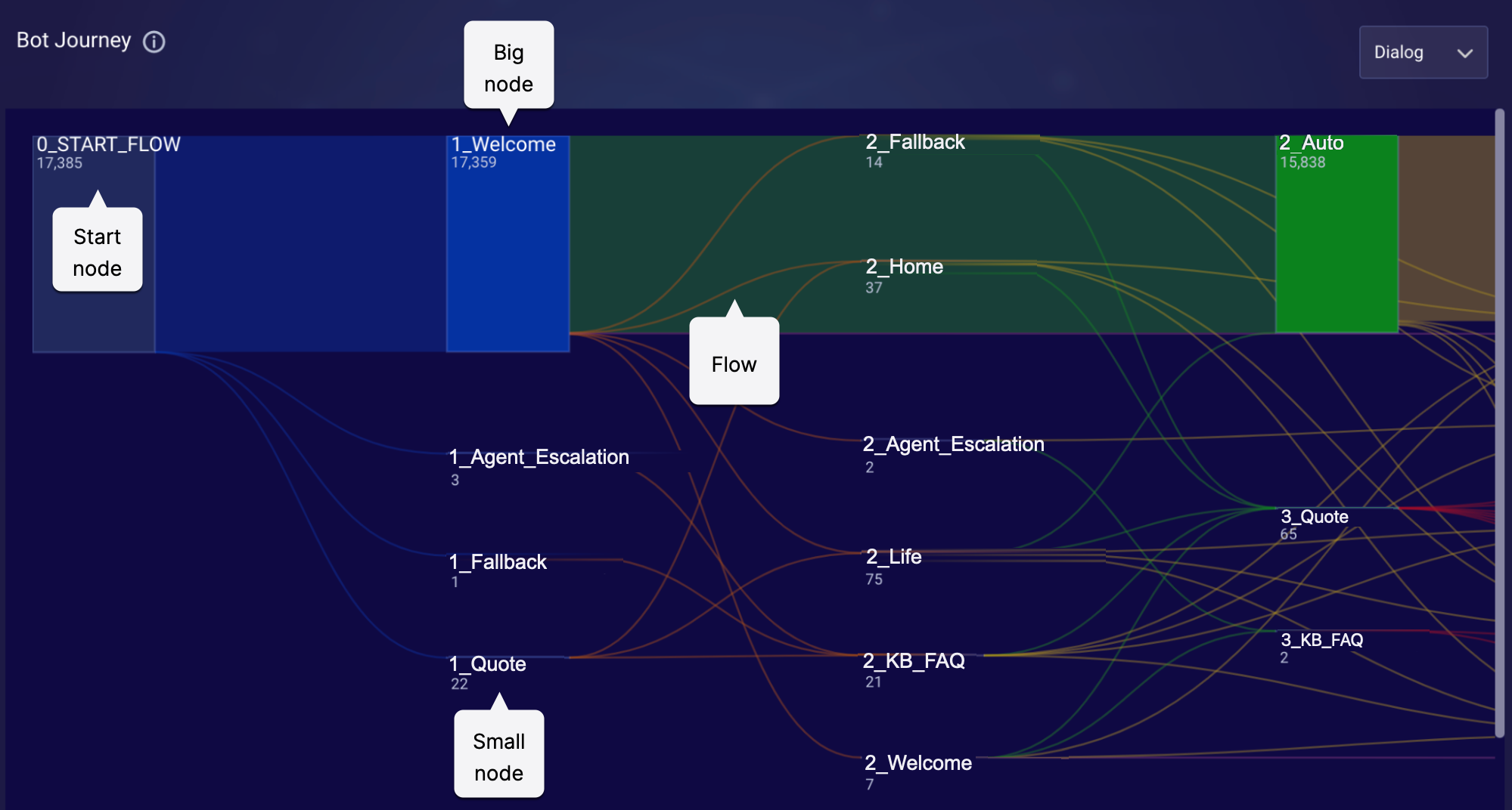 Bot Journey view showing an example flow with some big nodes and small nodes