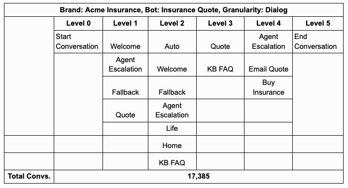 A diagram showing the flow of conversations through various interactions, from one level to the next