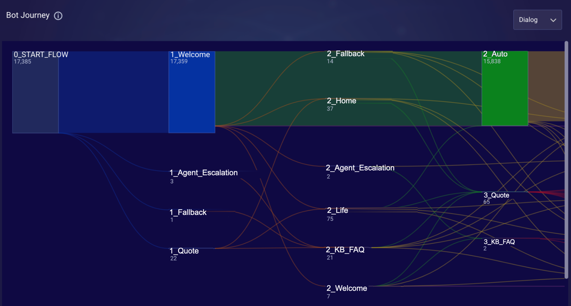 Example of a Sankey diagram for a bot, showing the flow of conversations through the bot's interactions