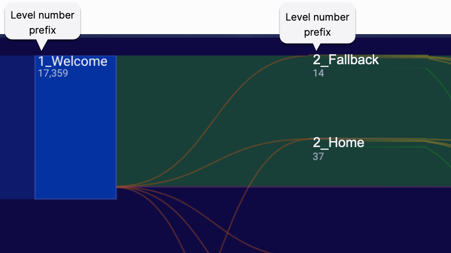 Example nodes showing that each node name has its level number as a prefix