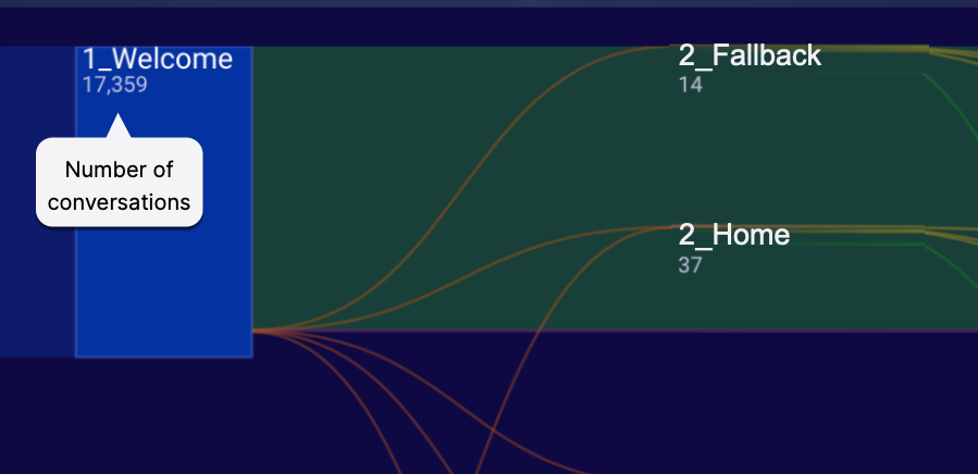 Example node showing the number of conversations just below the node name