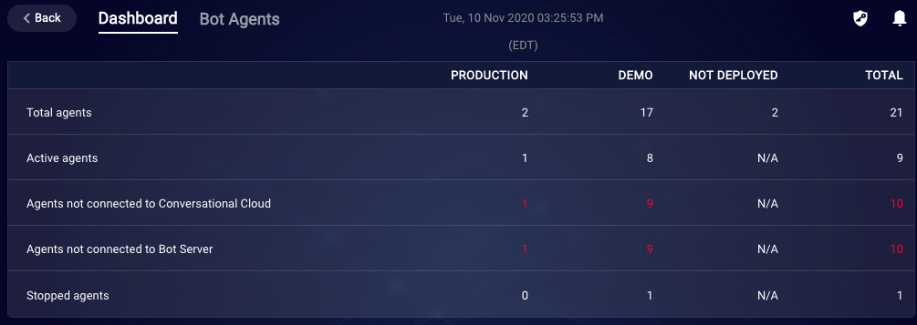 The dashboard in Bot Status that provides at-a-glance reporting on the status of agents