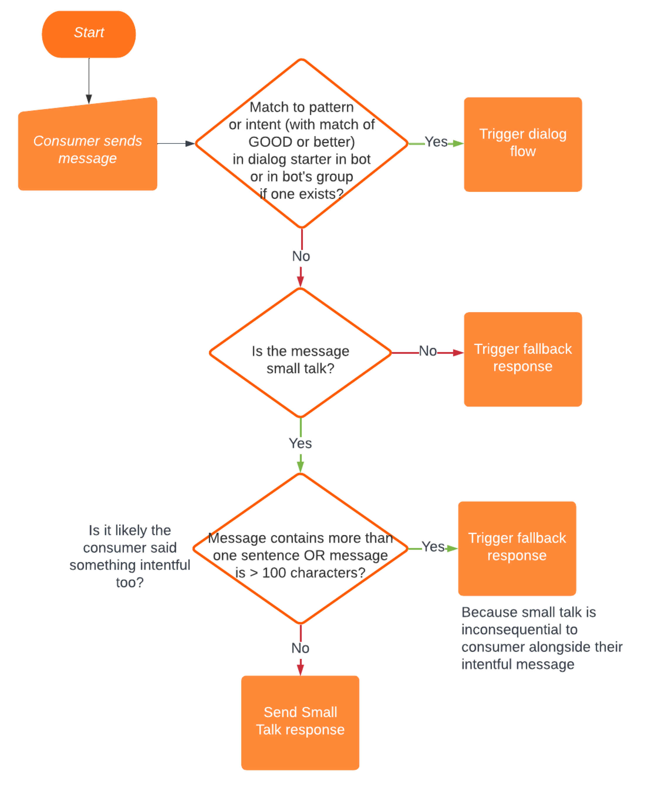 Process flow that occurs when a consumer message is received, and Small Talk is turned on. Find full description at the bottom of this page.