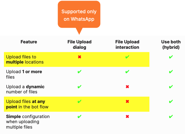 A comparison of using the dialog versus using the interaction; this info is offered for users with accessibility needs at the bottom of this article