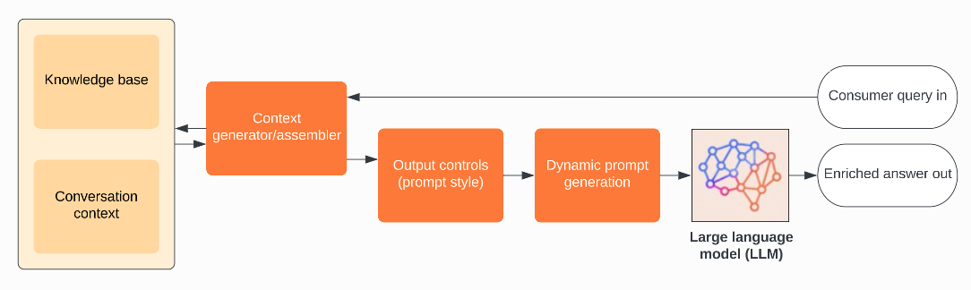 An architectural diagram of how the service works