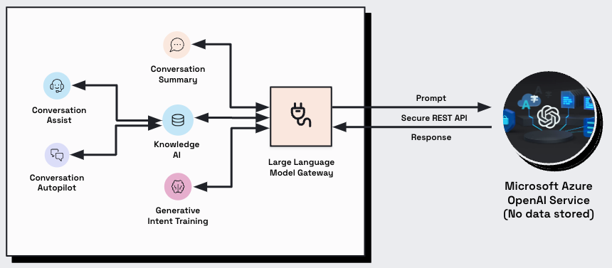 A security diagram illustrating how brand data is protected