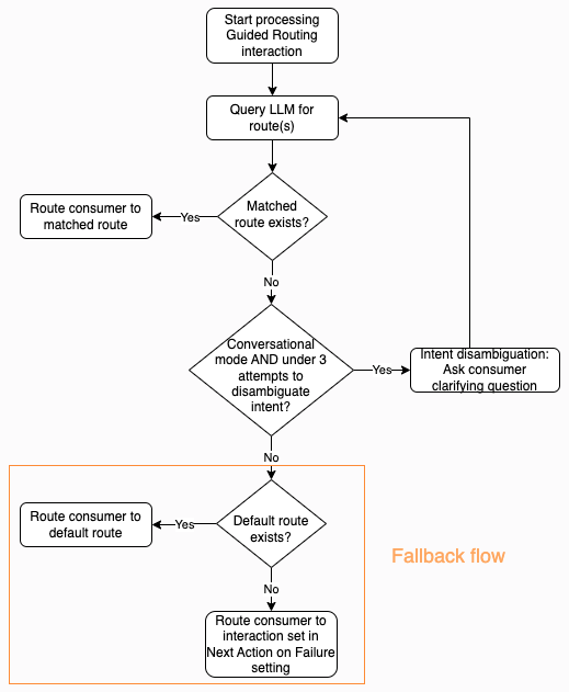 The Guided Routing flow diagram, including the fallback flow