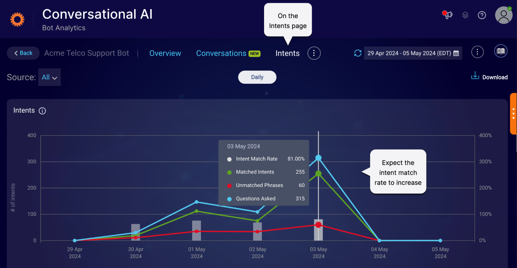 The Intents page in Bot Analytics