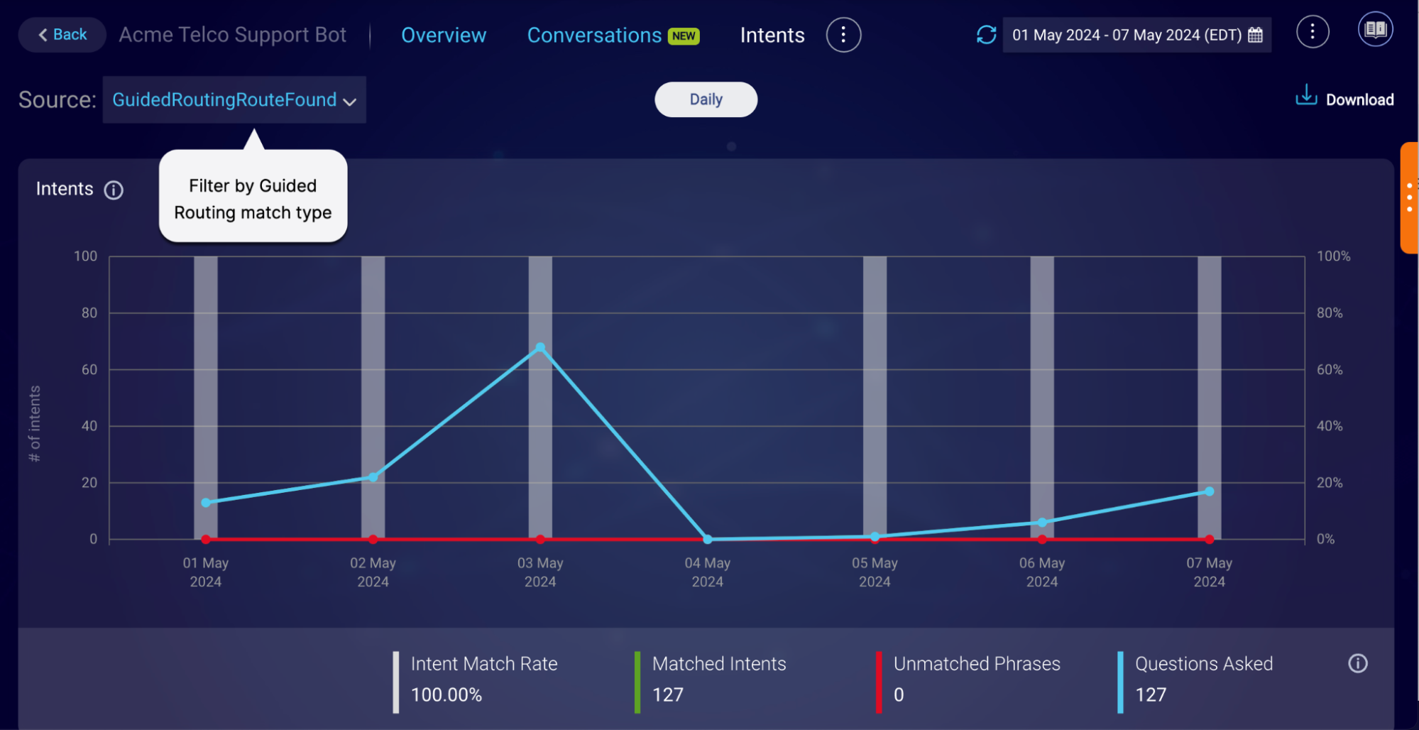 The Intents page in Bot Analytics, with a callout to the Source filter