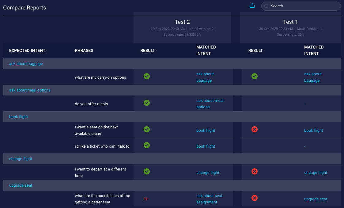 An example of a comparison of two reports