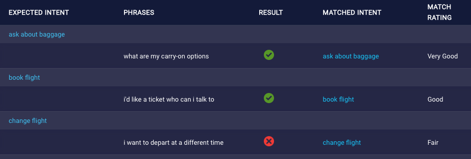 An example of Failure result due to a low intent match rating