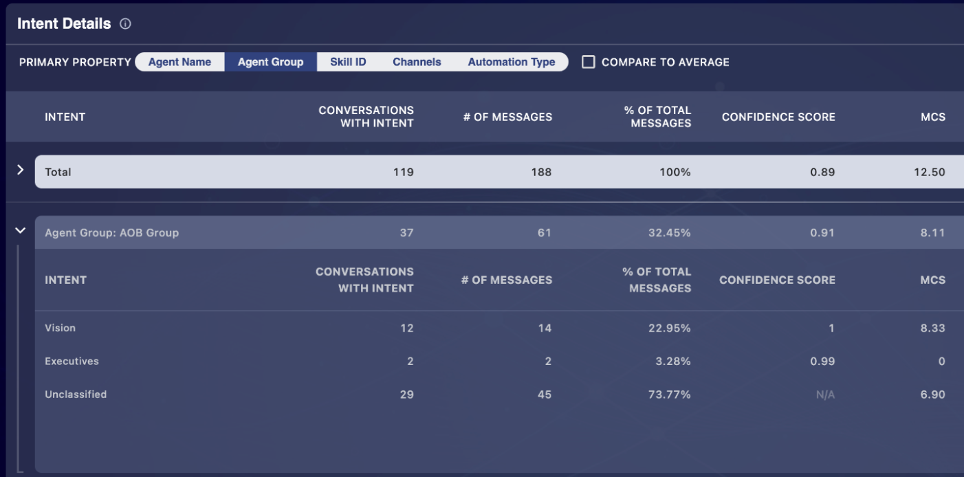 The Total table, with an agent group expanded so that it shows the data grouped by intent and only related to that agent group