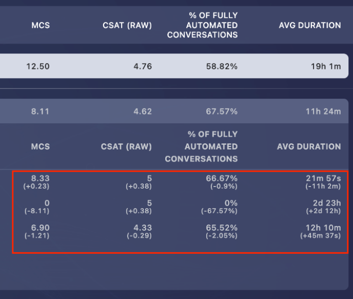 The difference between a specific value and the overall average value