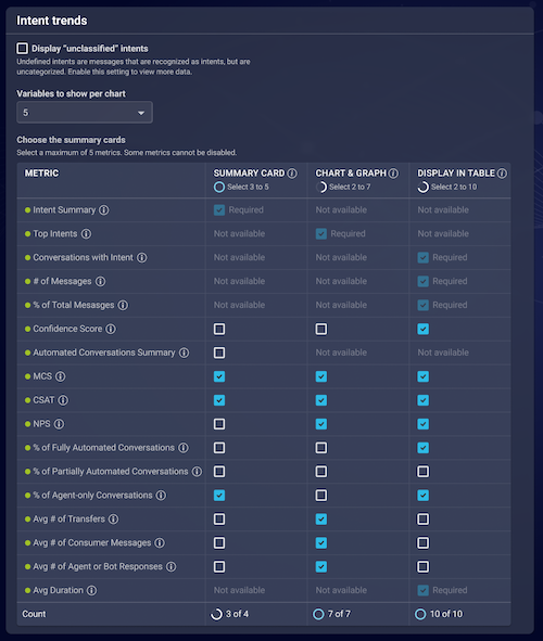 Configuration options for the Intent Trends dashboard