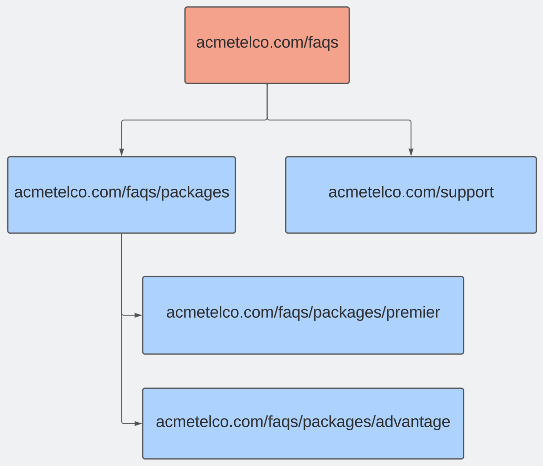 An architectural diagram describing the results when the URL depth is zero