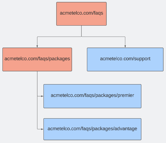 An architectural diagram describing the results when the URL depth is one