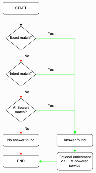 The search flow in KnowledgeAI, which in order checks for an exact match, an intent match, and finally an AI Search match. If an answer is found, it is optionally sent to the LLM service for enrichment, and the result is returned. If no answer is found, no result is returned.