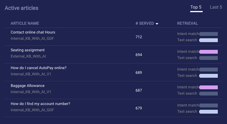 Example metrics on active articles