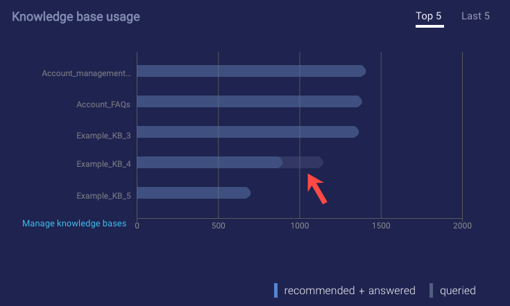 Example metrics on knowledge base usage