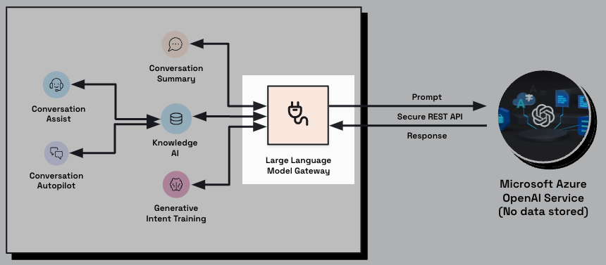 A security diagram illustrating how brand LivePerson's LLM Gateway sits between our applications and the LLM service