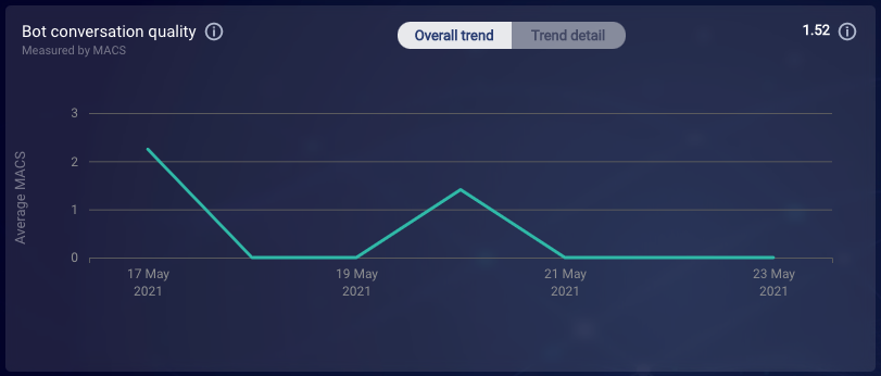 The Bot conversation quality chart displaying the overall  trend