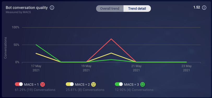 The Bot conversation quality chart displaying the trend detail