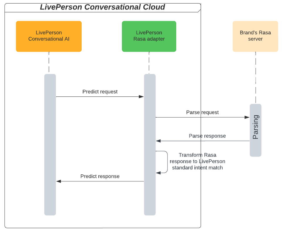 Architectural diagram illustrating the process flow for making intent predictions