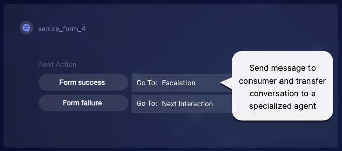 The Secure Form interaction, with a callout pointing to the form success rule configured to transfer the conversation