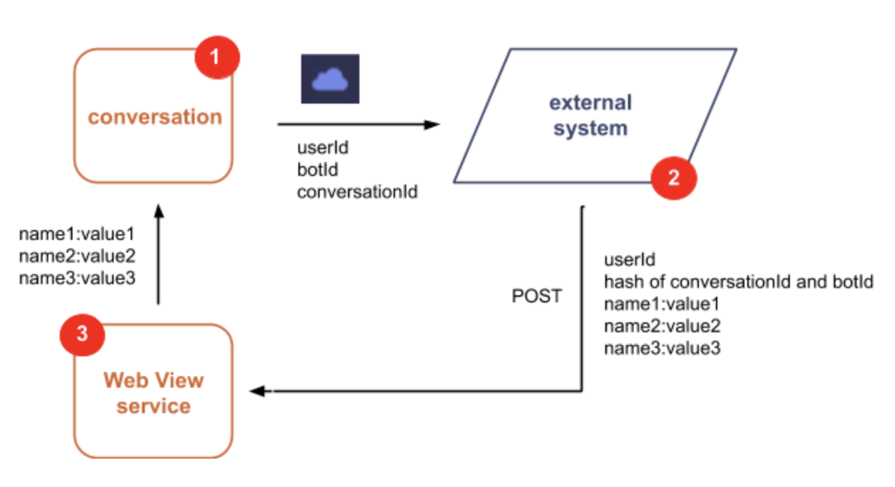 The flow of the Web View integration API