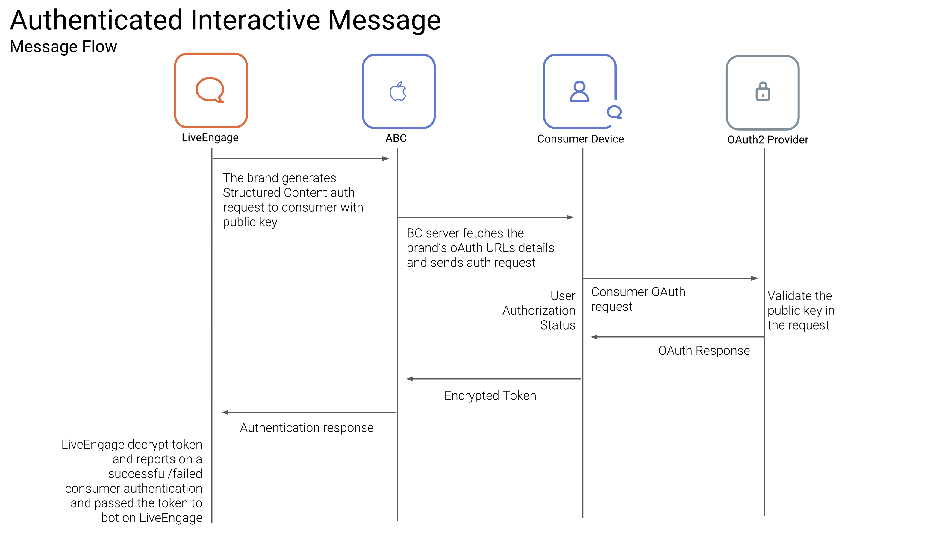 Apple Messages for Business authentication flow