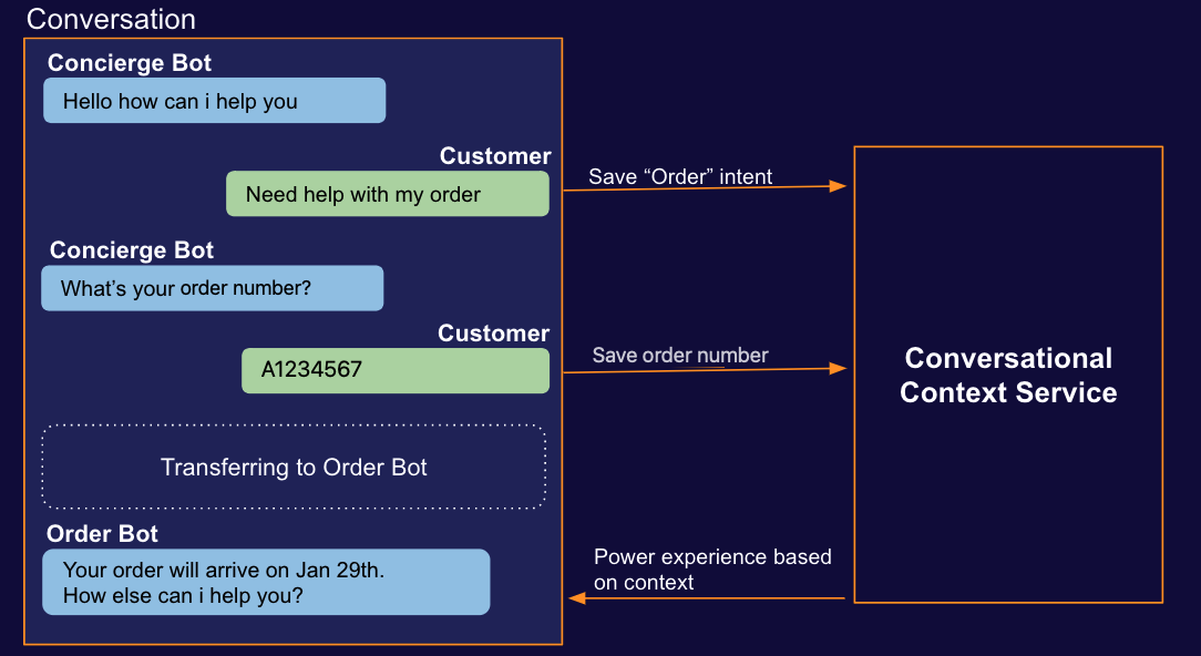 An example conversation with a consumer that illustrates use of the CCS to maintain contextual info as the conversation is transferred from one bot to another