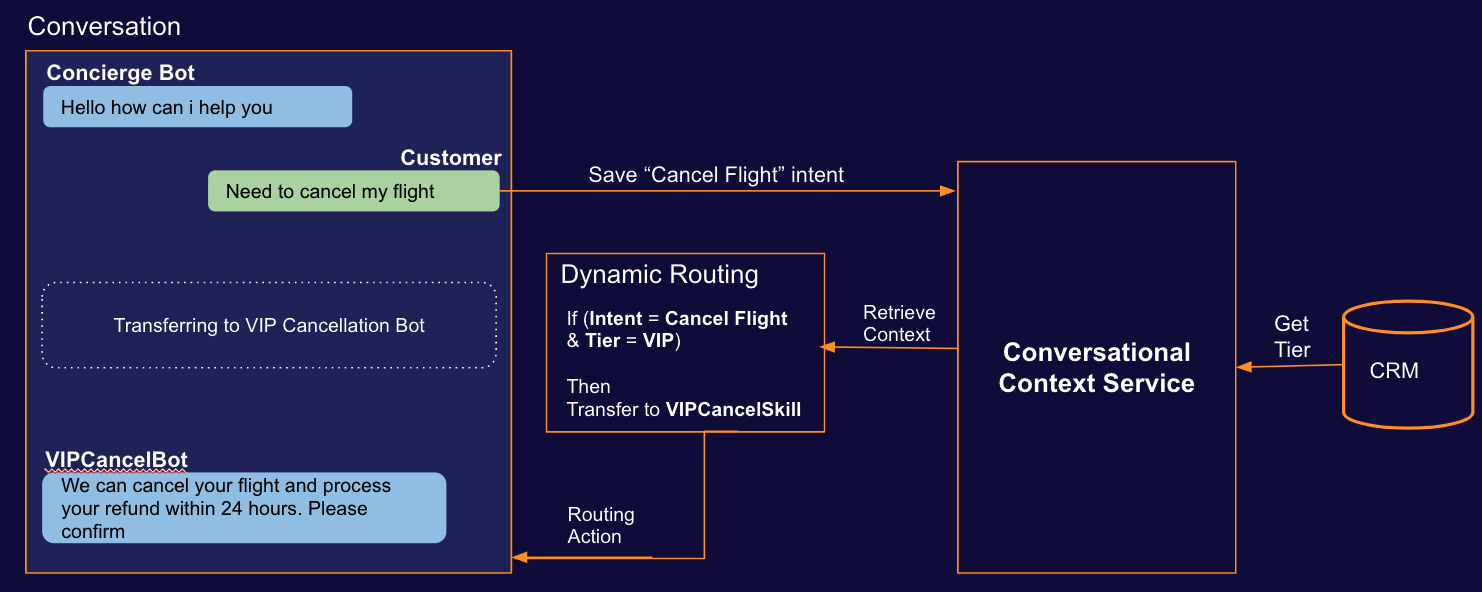 An example conversation with a consumer that illustrates use of the CCS to perform context-based, dynamic routing at scale