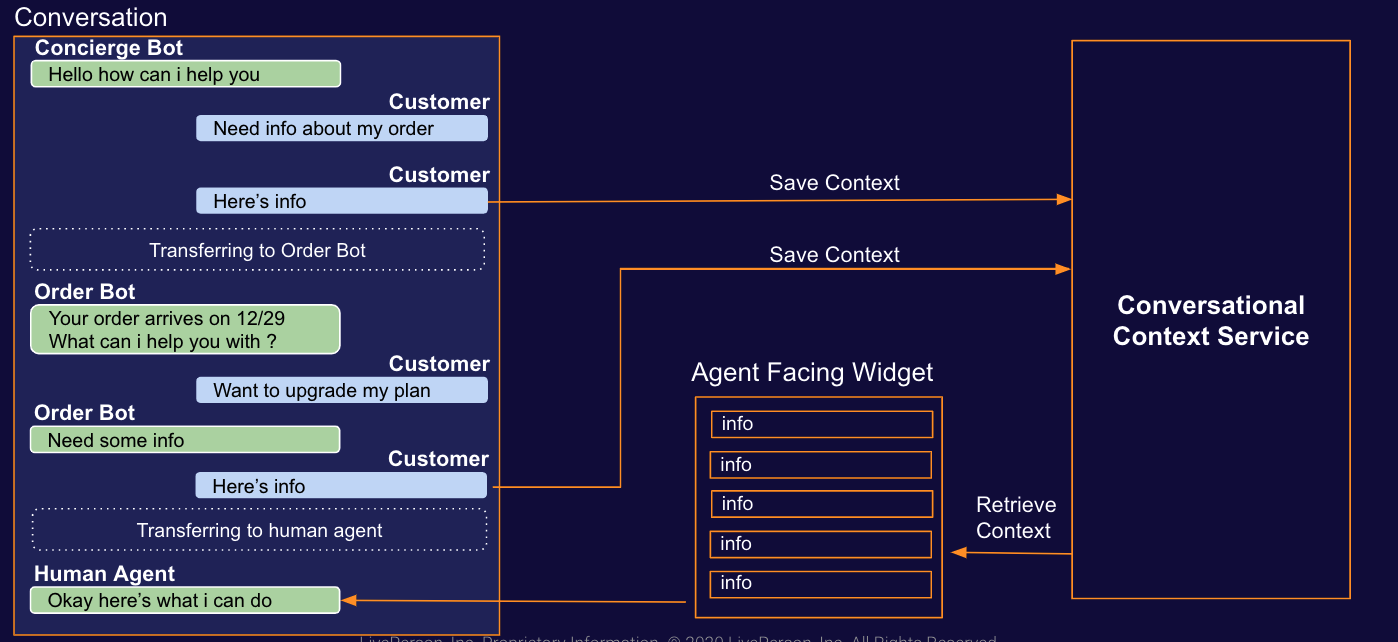 An example conversation with a consumer that illustrates use of the CCS to maintain contextual info as the conversation is transferred from bot to human agent