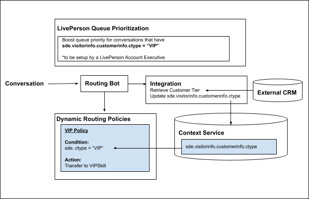 The architectural diagram illustrating the flow between the components involved