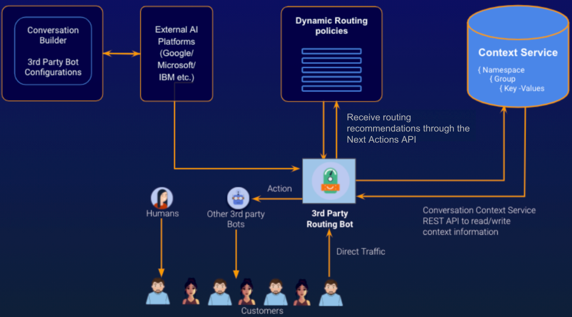 An architectural diagram illustrating how Conversation Orchestrator can be used outside of Conversational Cloud