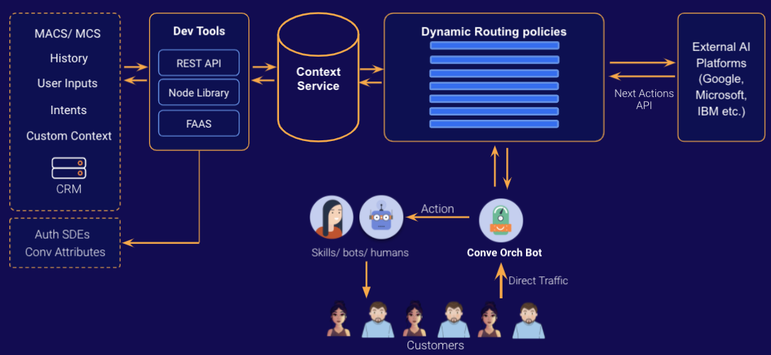 An architectural diagram that illustrates the various components that work together to perform dynamic routing