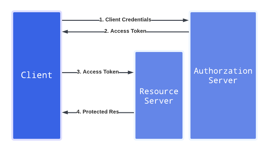 LivePerson Functions OAuth