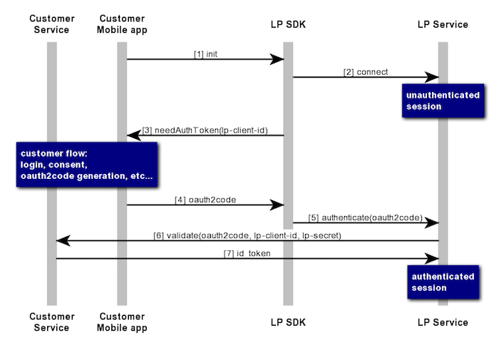 Mobile SDK Code Flow