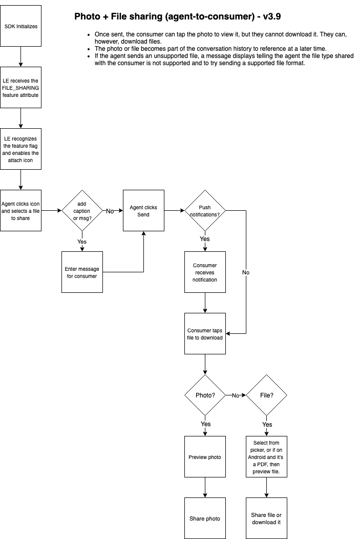 How photo and file sharing works