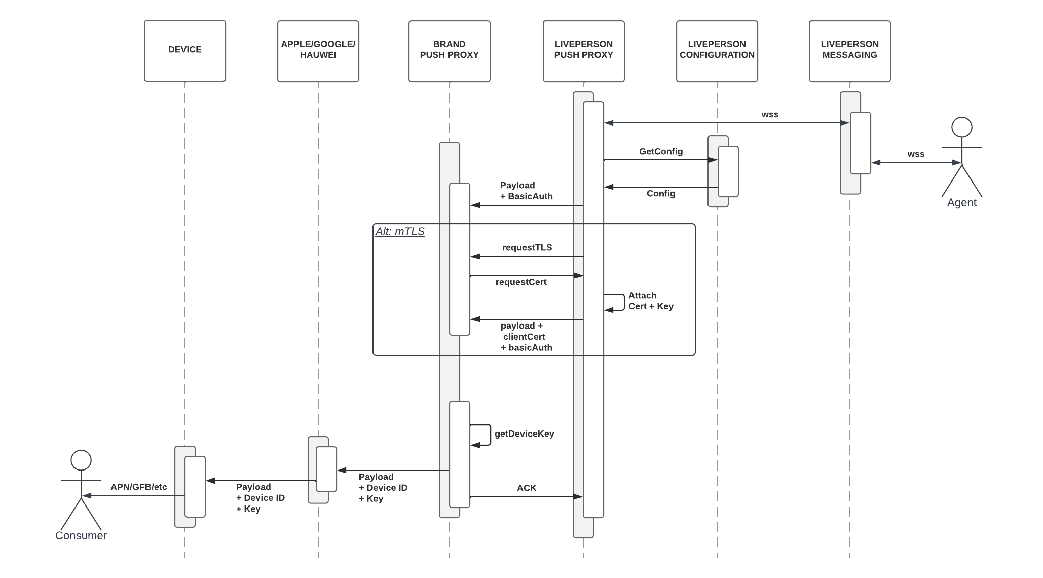 Push Proxy Outbound Flow